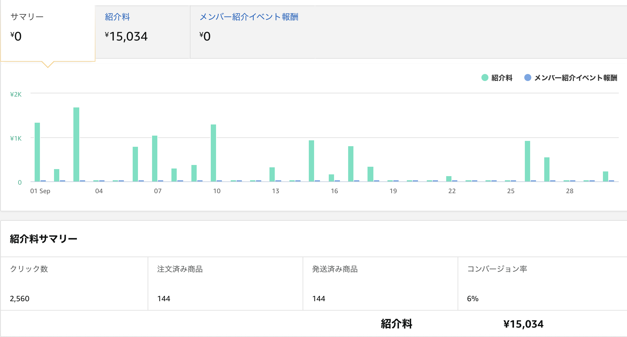 Amazonアソシエイトの収益画面