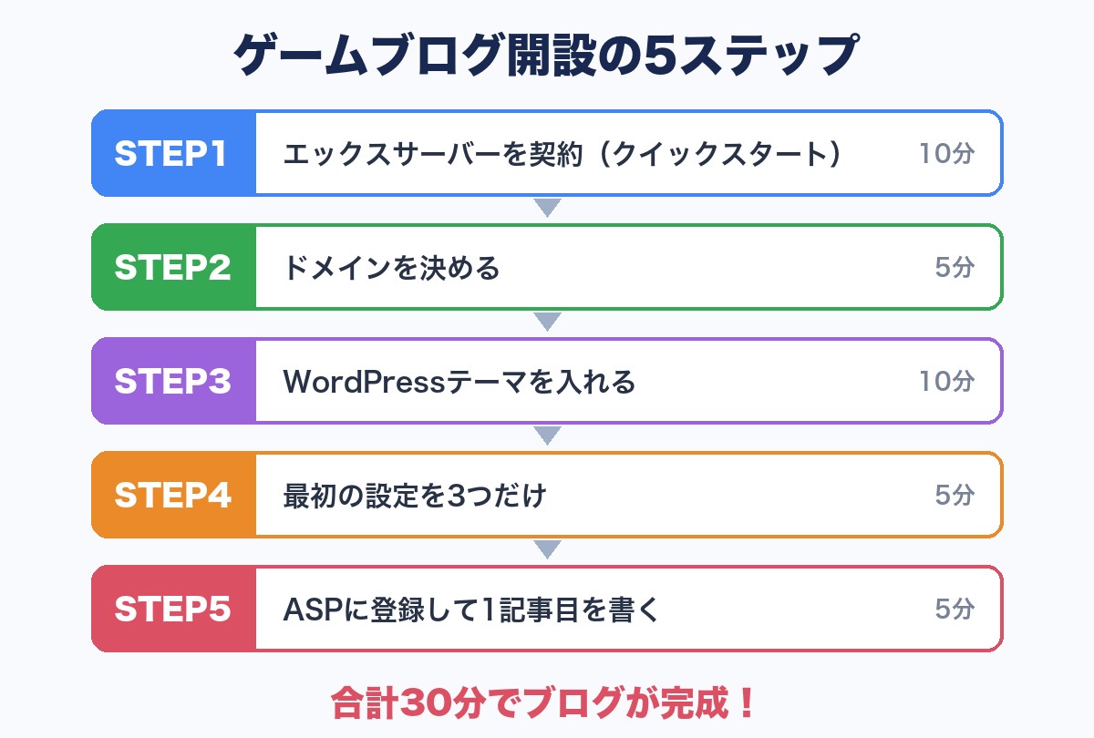 ゲームブログ開設の5ステップ