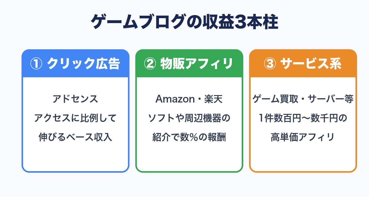 ゲームブログの収益3本柱
